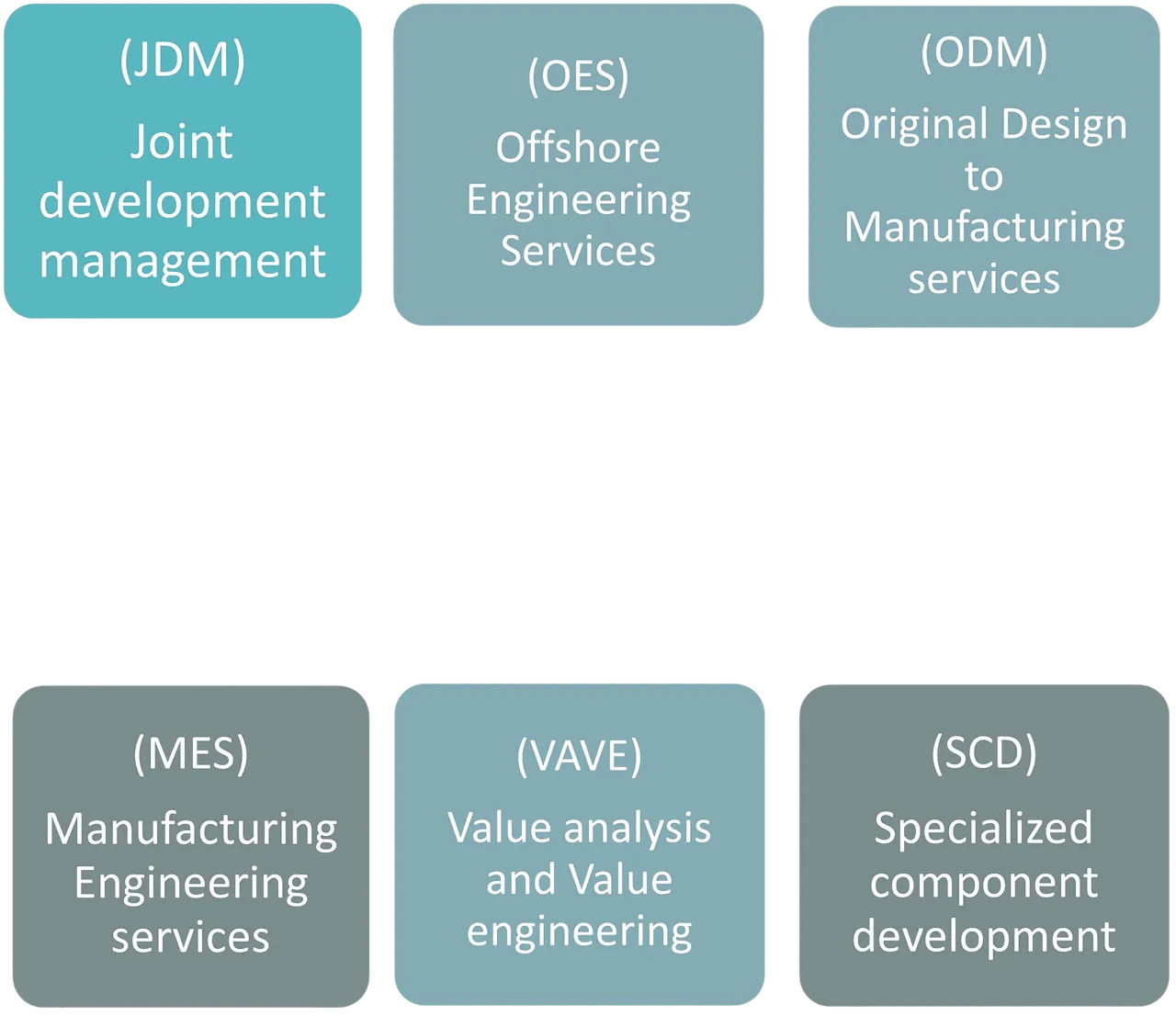 Products Services Diagram